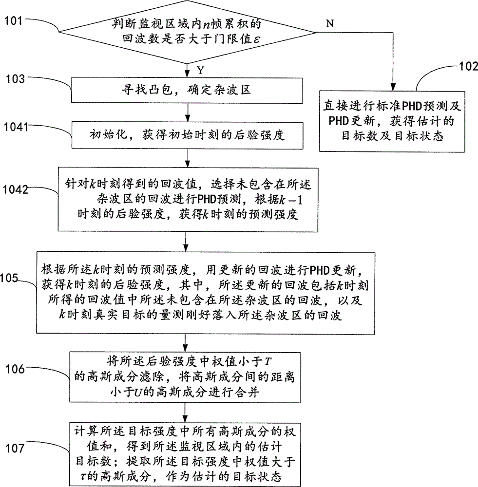 PHD (Probability Hypothesis Density) method for multi-target tracking in uneven clutter environment