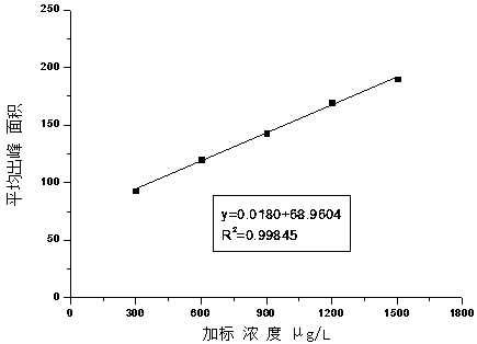 Analytical method of defective flavor substance 4-ethylphenol in red wine