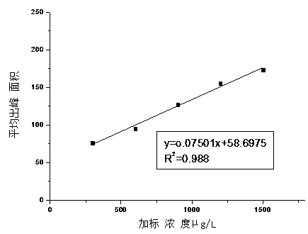 Analytical method of defective flavor substance 4-ethylphenol in red wine