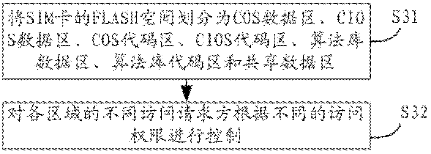 Data card access control method and data card