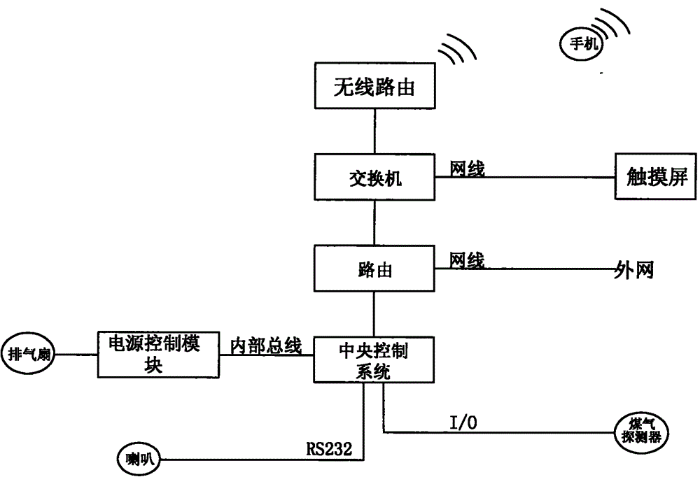 Indoor gas use safety control system