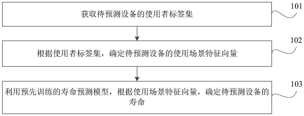 Equipment life prediction method, device and equipment