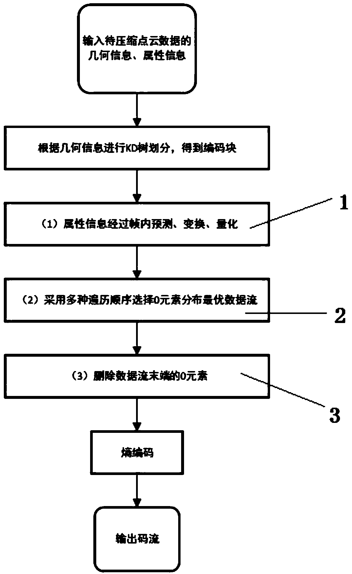 Point cloud attribute compression method based on deletion of 0 elements in quantization matrix