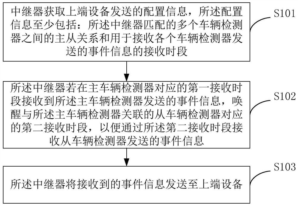 A data transmission method, device and system