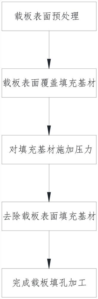 Support plate hole filling process based on metal imprinting