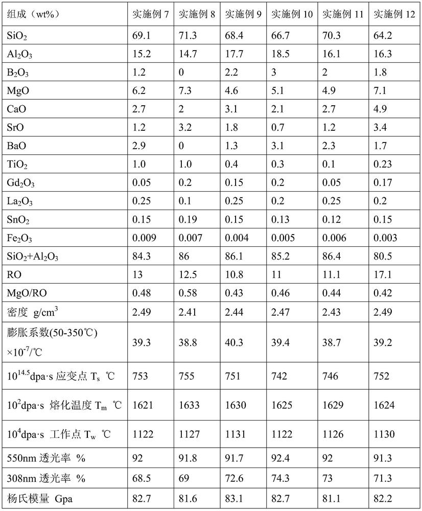 Aluminosilicate glass composition, aluminosilicate glass and its preparation method and application