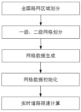 Grid segmentation-based large-scale vehicle road network real time speed limit calculation method