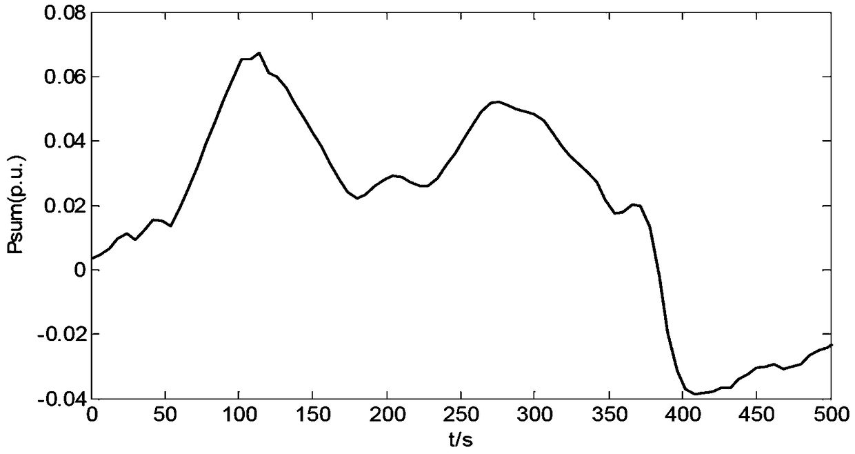 Frequency control method based on wind power consumption