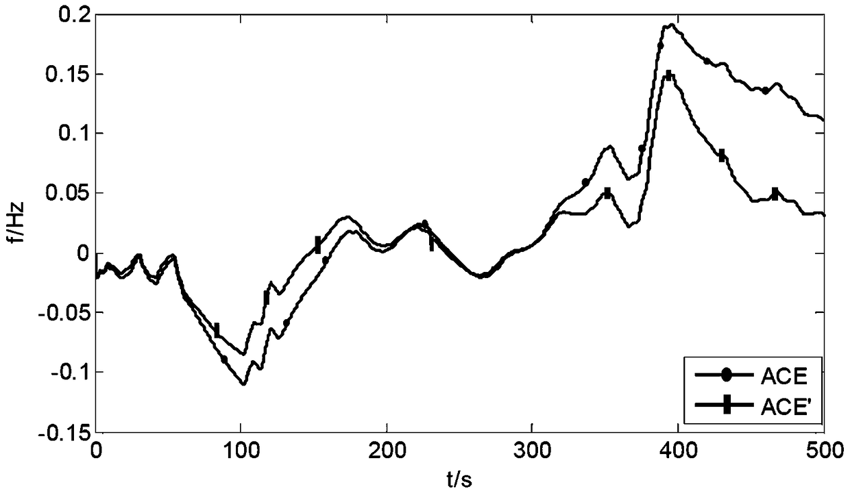 Frequency control method based on wind power consumption