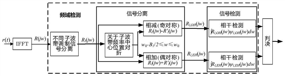 Multi-carrier modulation and demodulation method of ellipsoidal wave in frequency domain