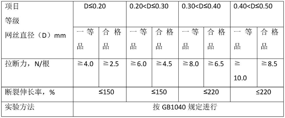 High-strength flame-retardant soil-covering dust screen prepared from waste PVC, method and application