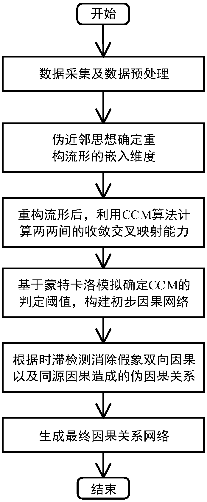 Method for determining causal relationship of key variables in complex industrial process