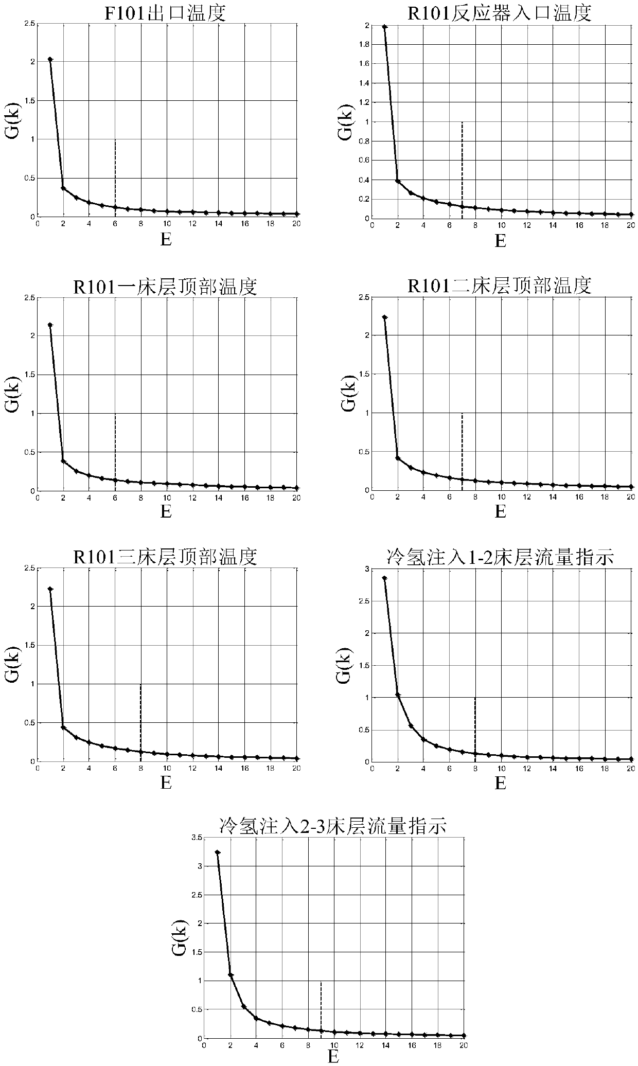 Method for determining causal relationship of key variables in complex industrial process