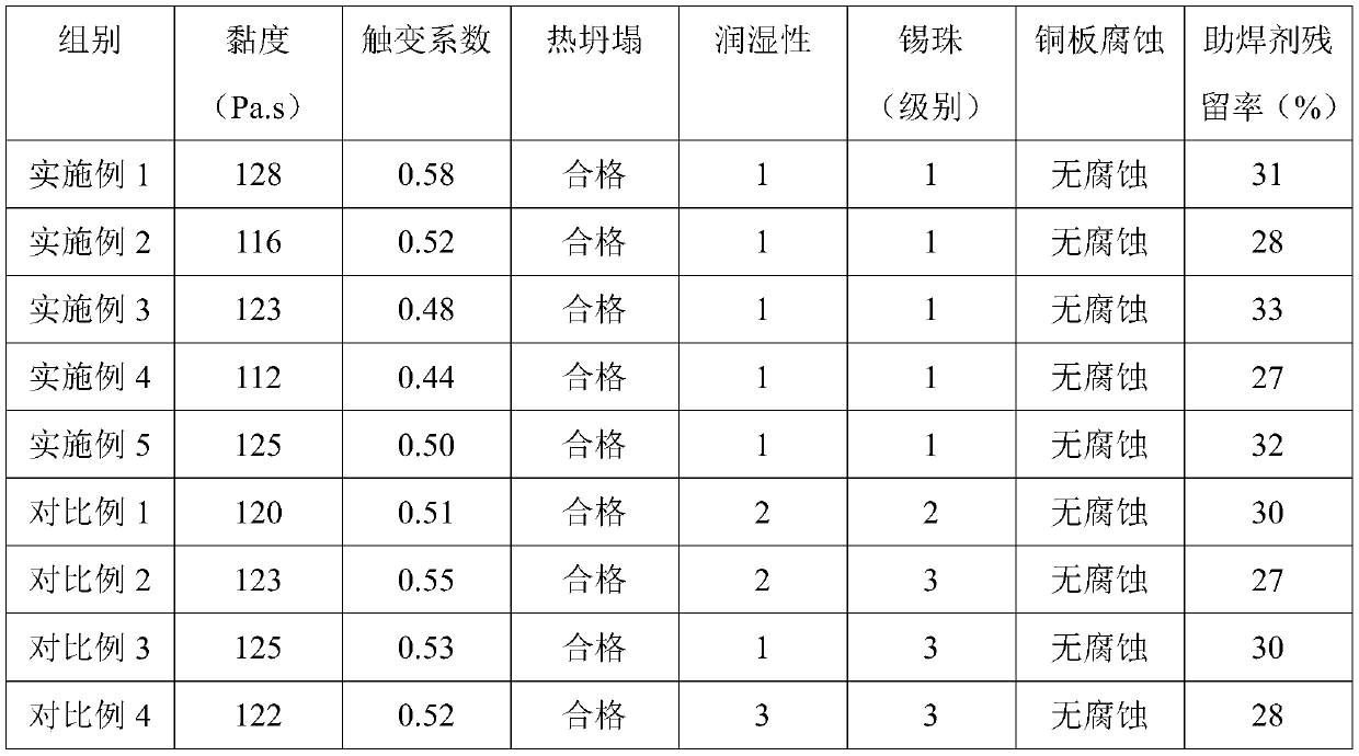 Die bond solder paste for LED packaging and preparing method of die bond solder paste