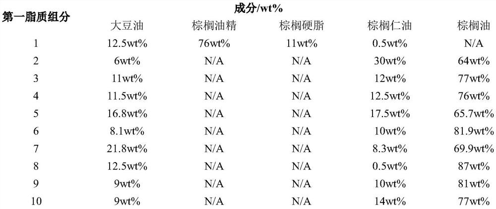 Lipid composition for baked products