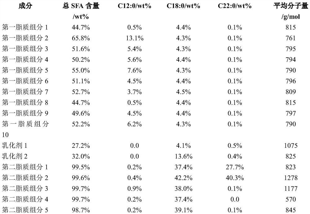 Lipid composition for baked products