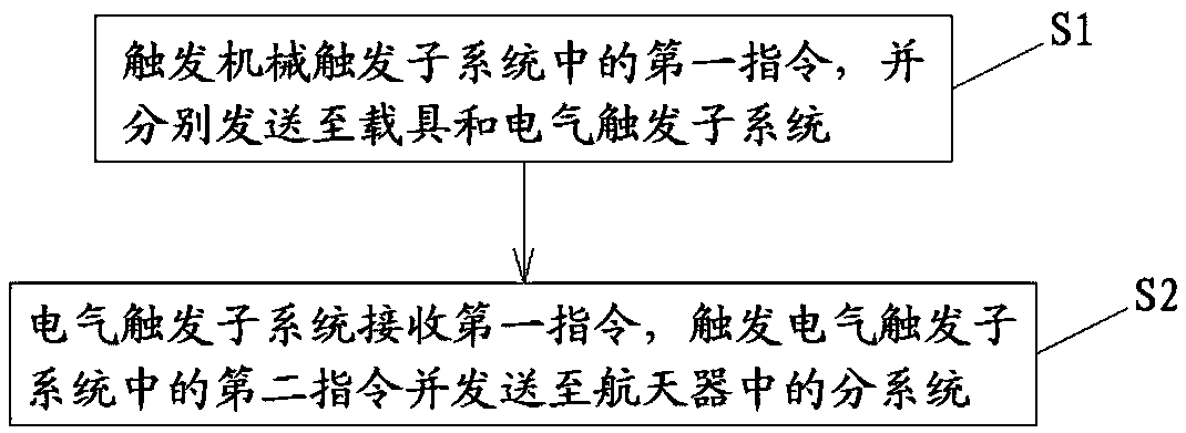 Command transmission method between spacecraft and vehicle