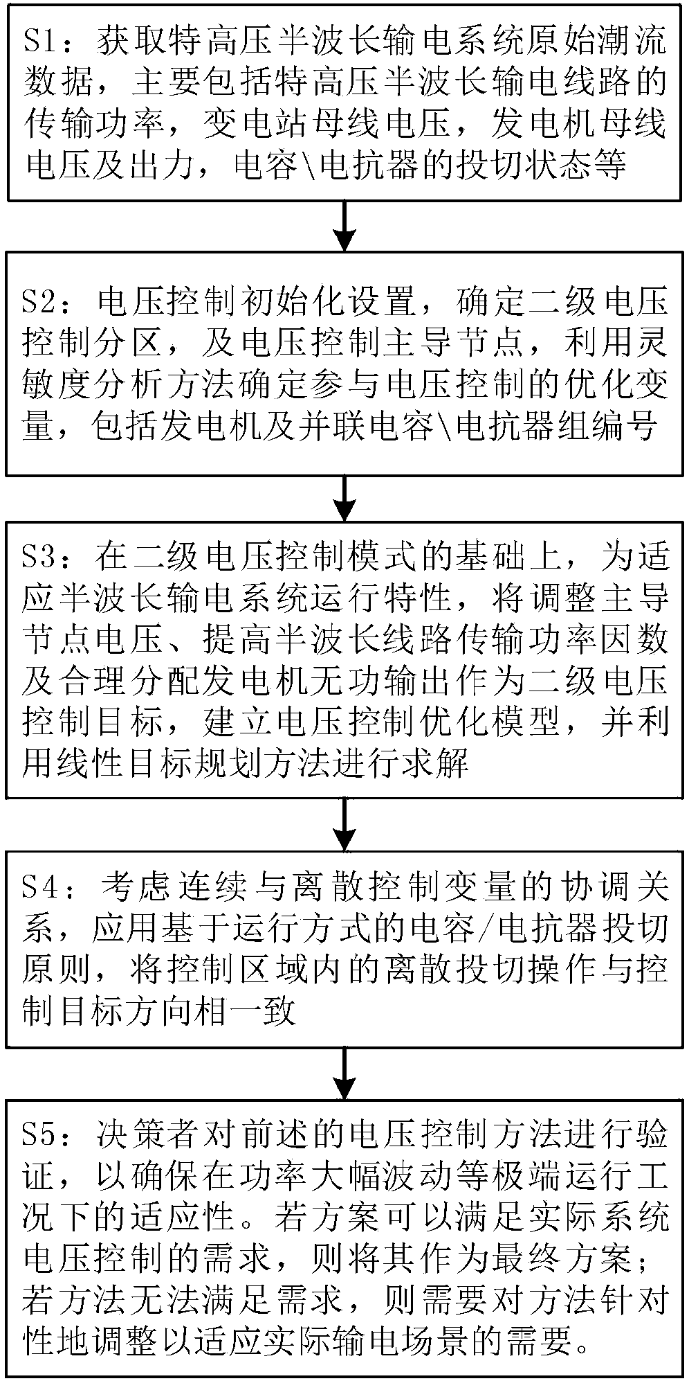 Extra-high voltage half-wavelength power transmission system integrated voltage control method and system