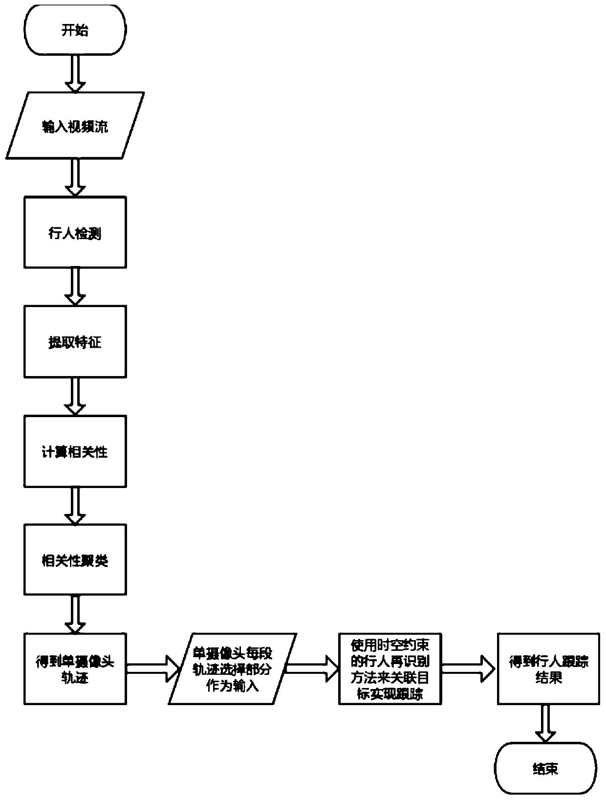 Pedestrian multi-target tracking method based on correlation clustering and space-time constraint