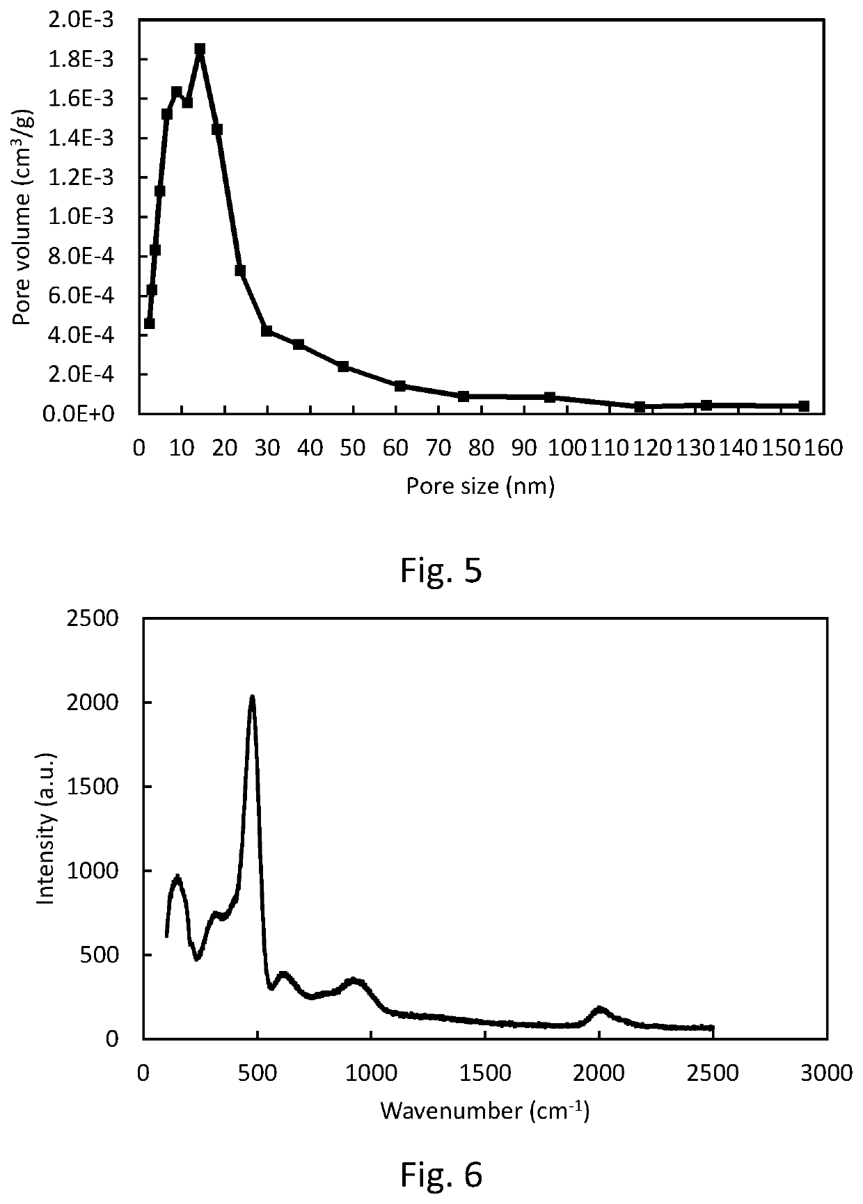 Silicon composition material for use as battery anode