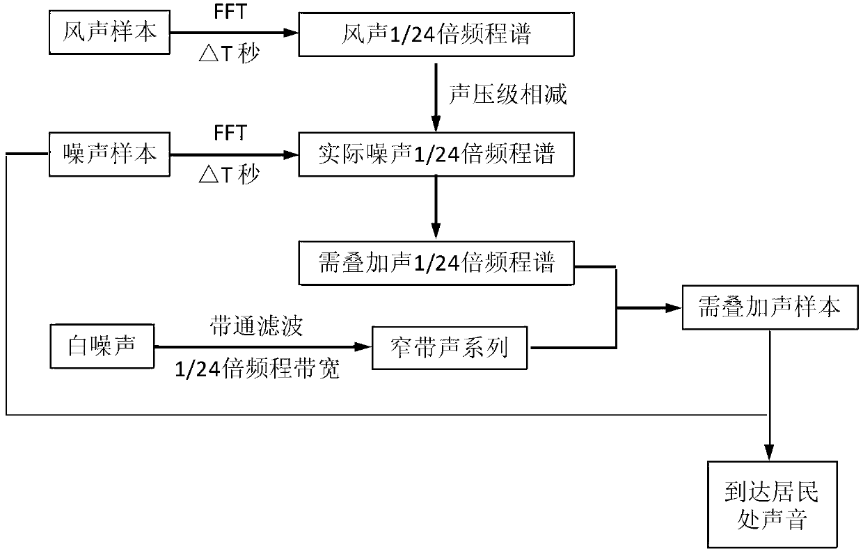 Wind turbine generator noise masking method and device based on noise control technique