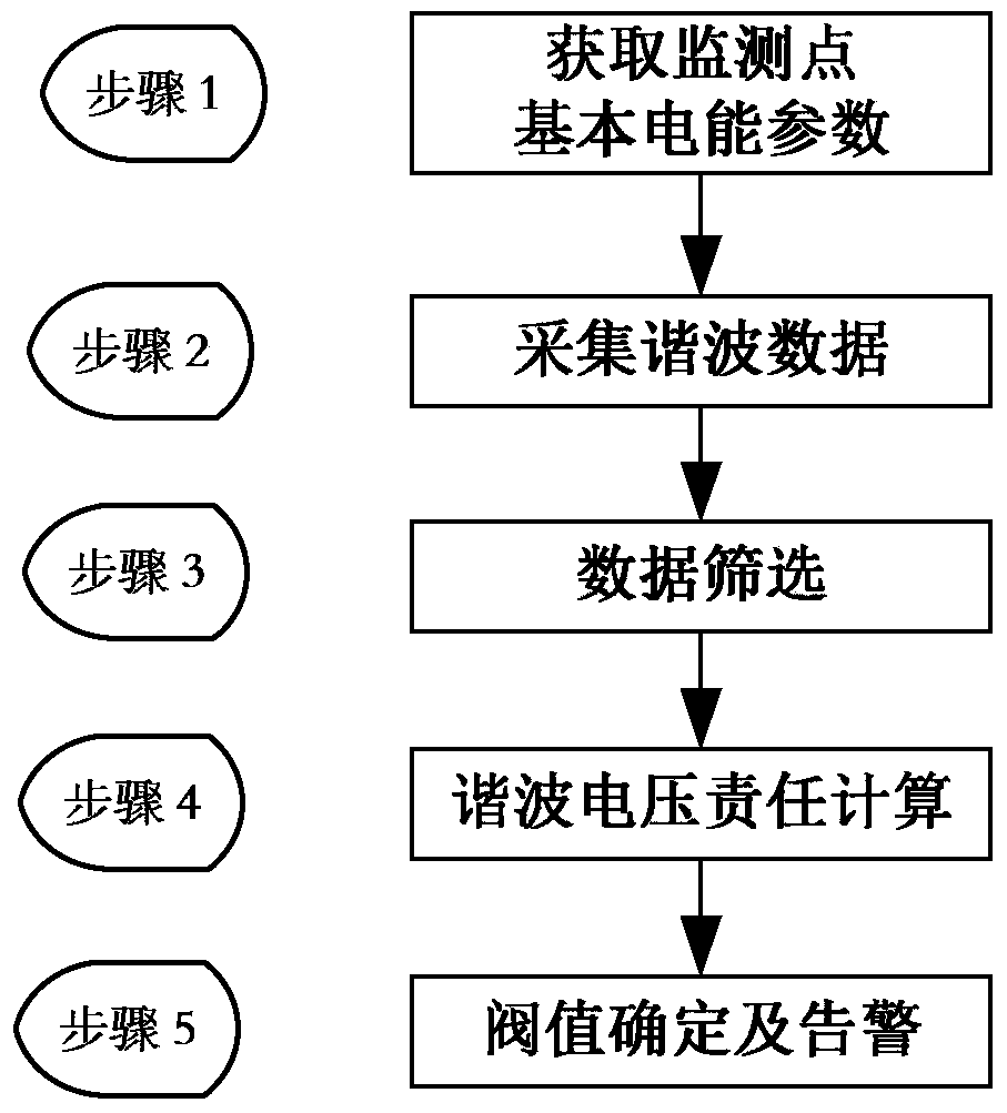 A Harmonic Voltage Responsibility Calculation and Alarm Method for Single-point Monitoring of Distribution Network