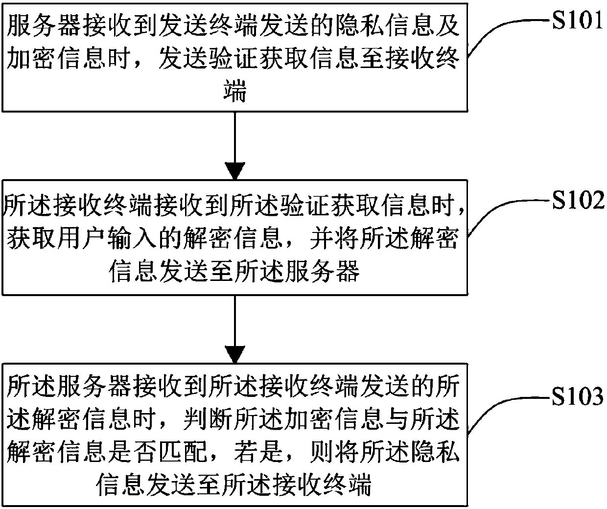 Privacy information protection method and system, server and receiving terminal