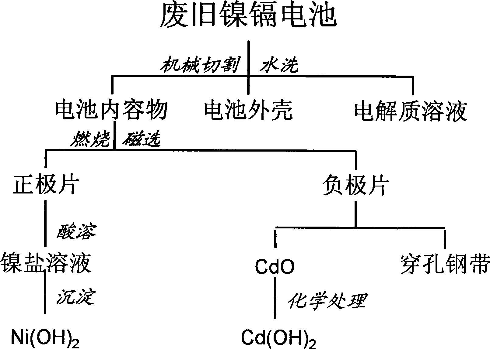 Method for reclaiming and recycling waste nickel-cadmium battery