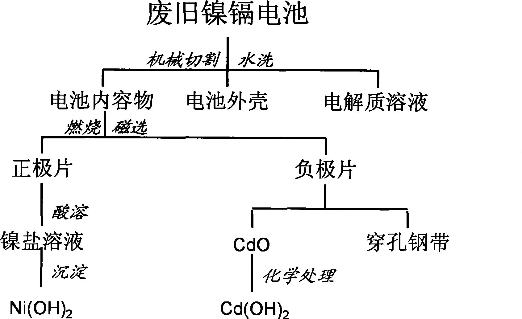 Method for reclaiming and recycling waste nickel-cadmium battery