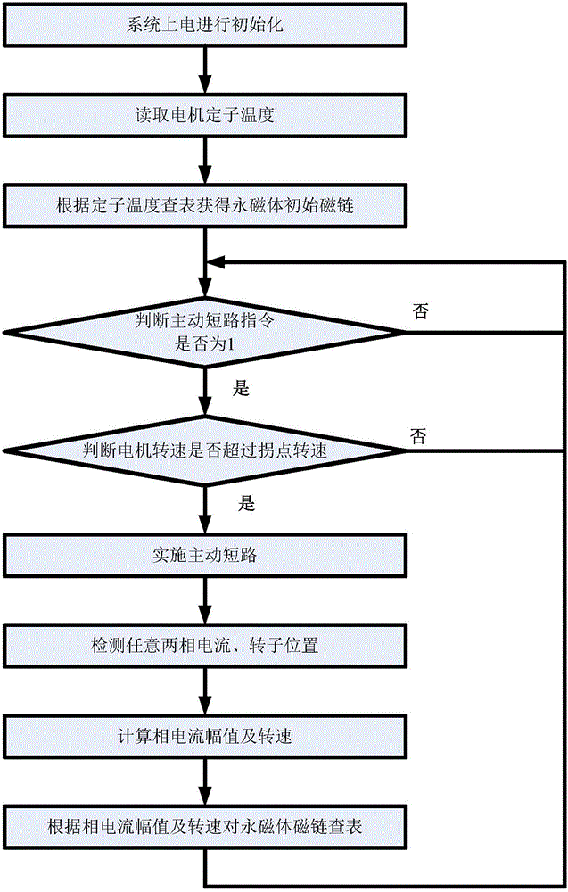 Permanent magnet synchronous motor permanent magnet linkage online measurement system and method