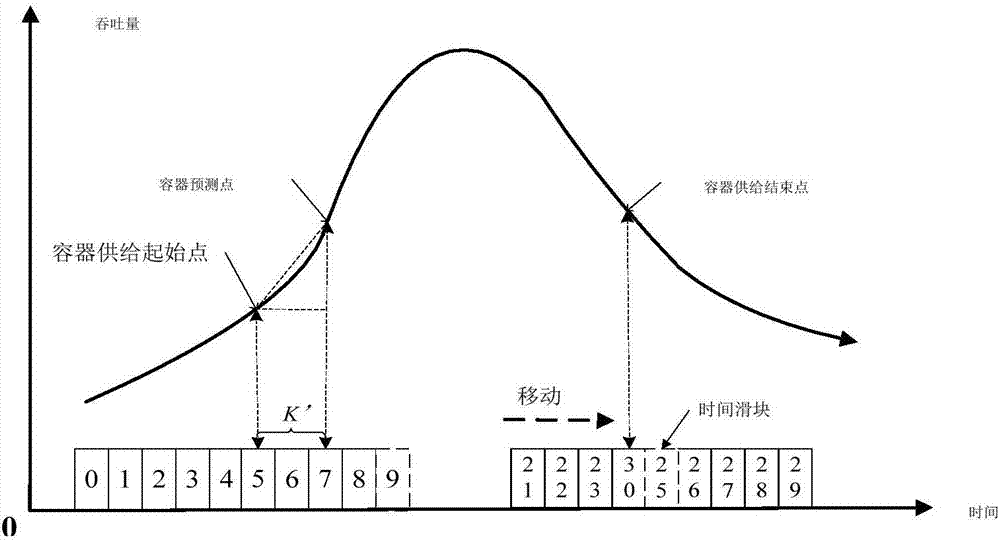 Sudden changed load oriented container cloud elastic supplying container number predication method and system thereof