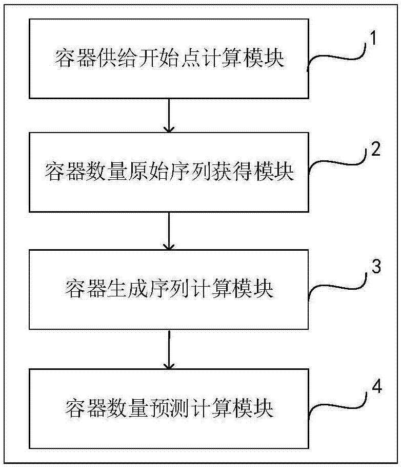 Sudden changed load oriented container cloud elastic supplying container number predication method and system thereof