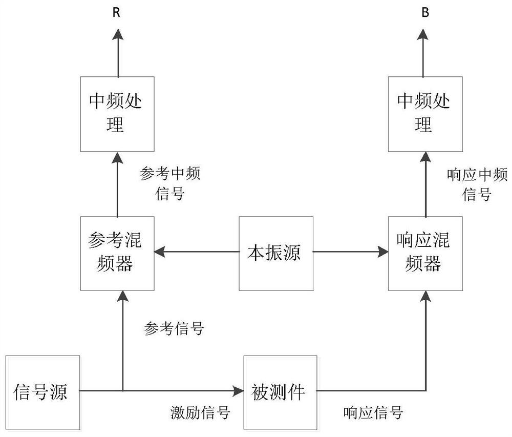 A Method of Improving Phase Accuracy of Vector Network Analyzer Scanning Test