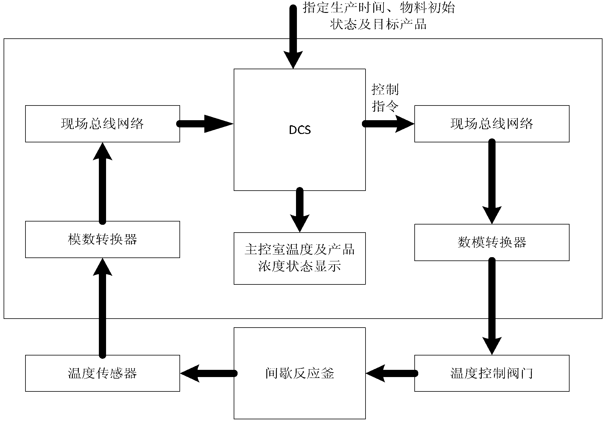 Batch reactor control system based on accurate punishment optimization