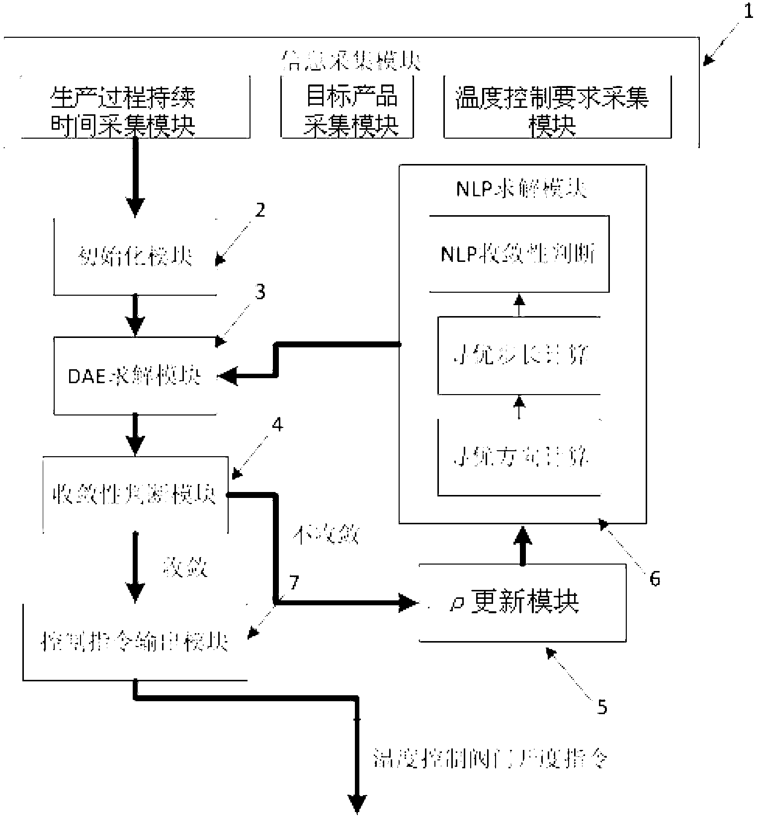 Batch reactor control system based on accurate punishment optimization