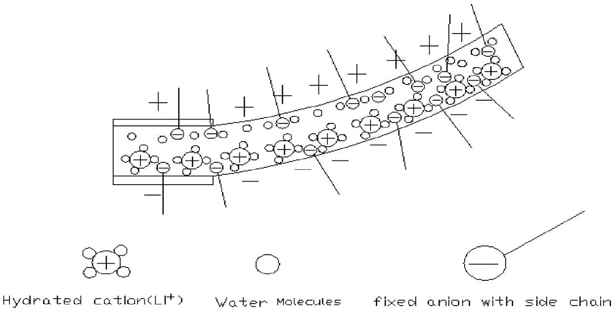 Preparation method and application of high-performance IPMC with Nafion-PVA-ES as electrolyte membrane