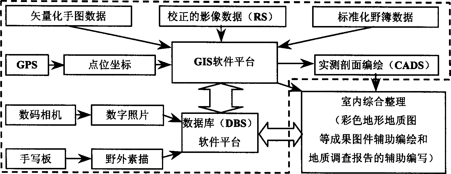 Computer-aided geologic investigation system based on portable machine