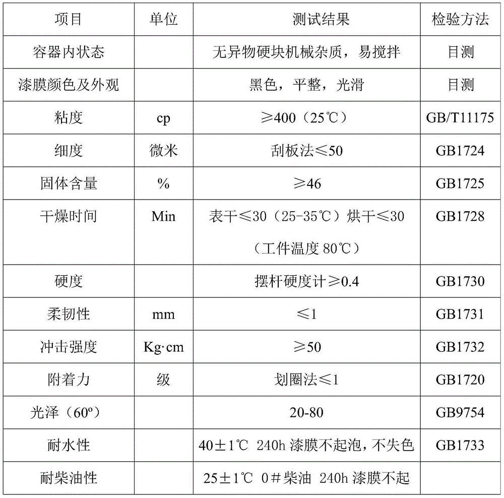 Weathering resistance rust-conversion coating material with rust