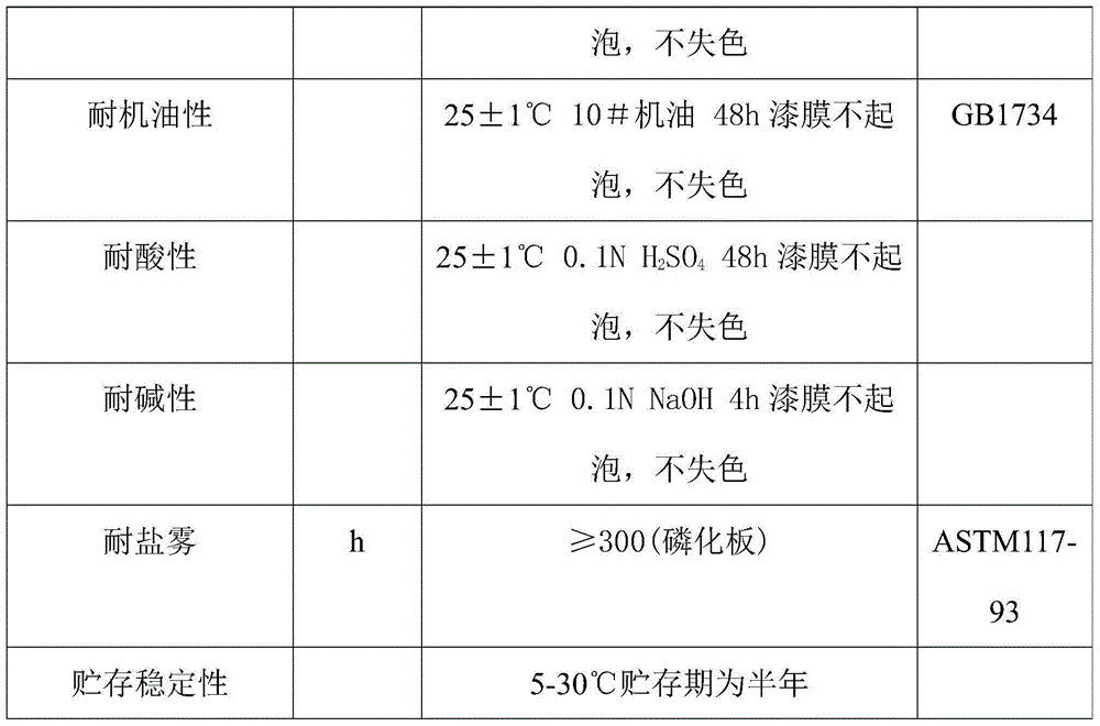 Weathering resistance rust-conversion coating material with rust