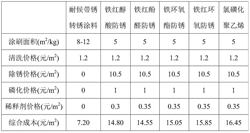 Weathering resistance rust-conversion coating material with rust