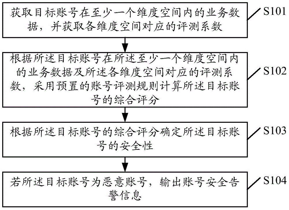 Safety detection method and apparatus of account number