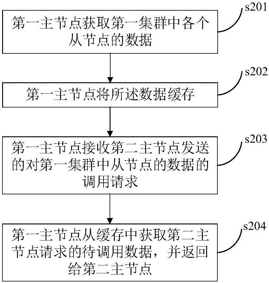 Cluster node communication method and system