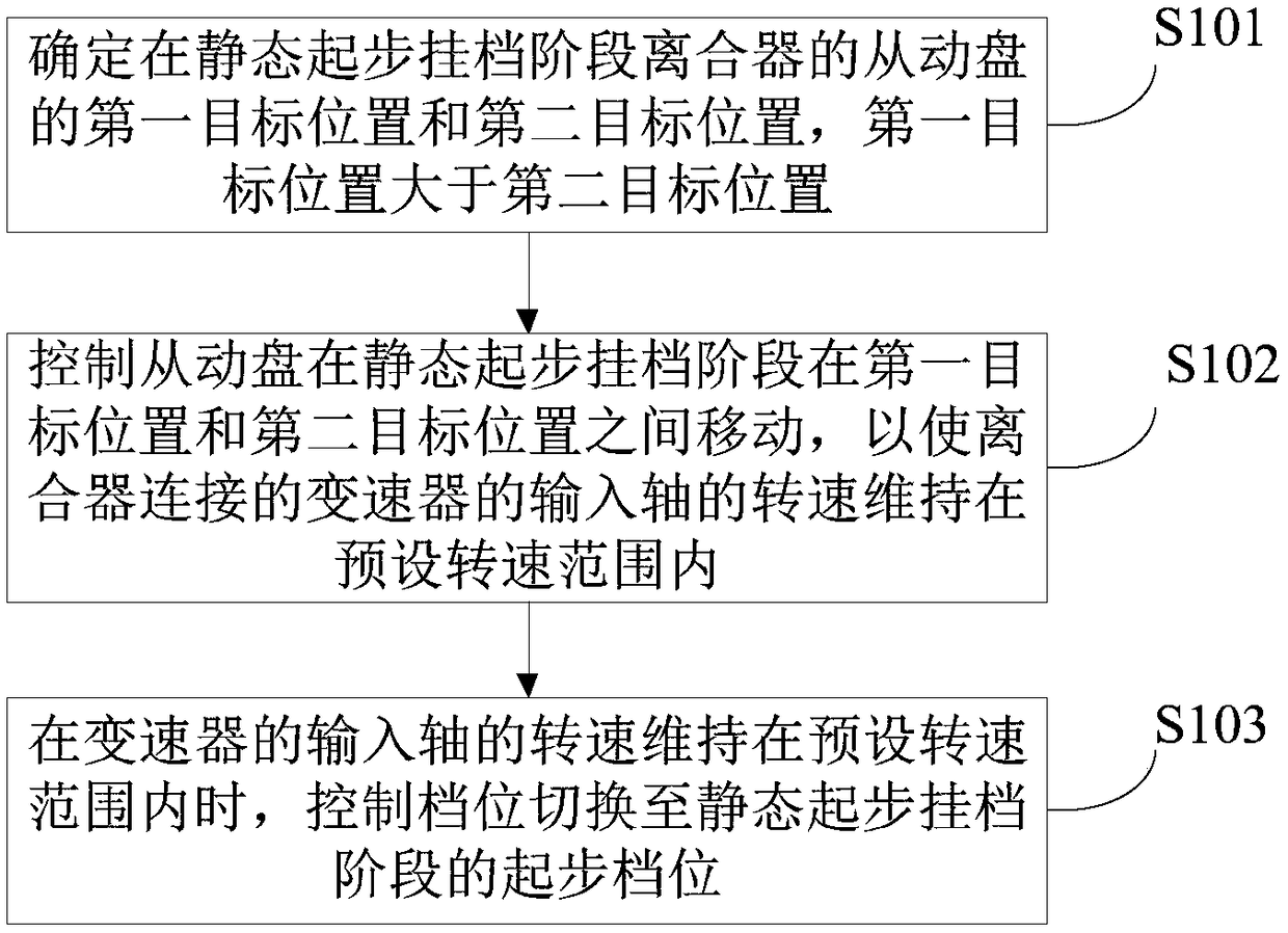 Gear control method and device