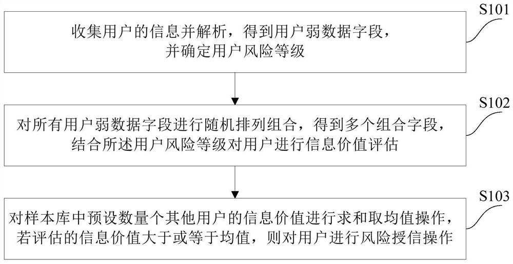 Risk credit granting method and system based on weak data technology