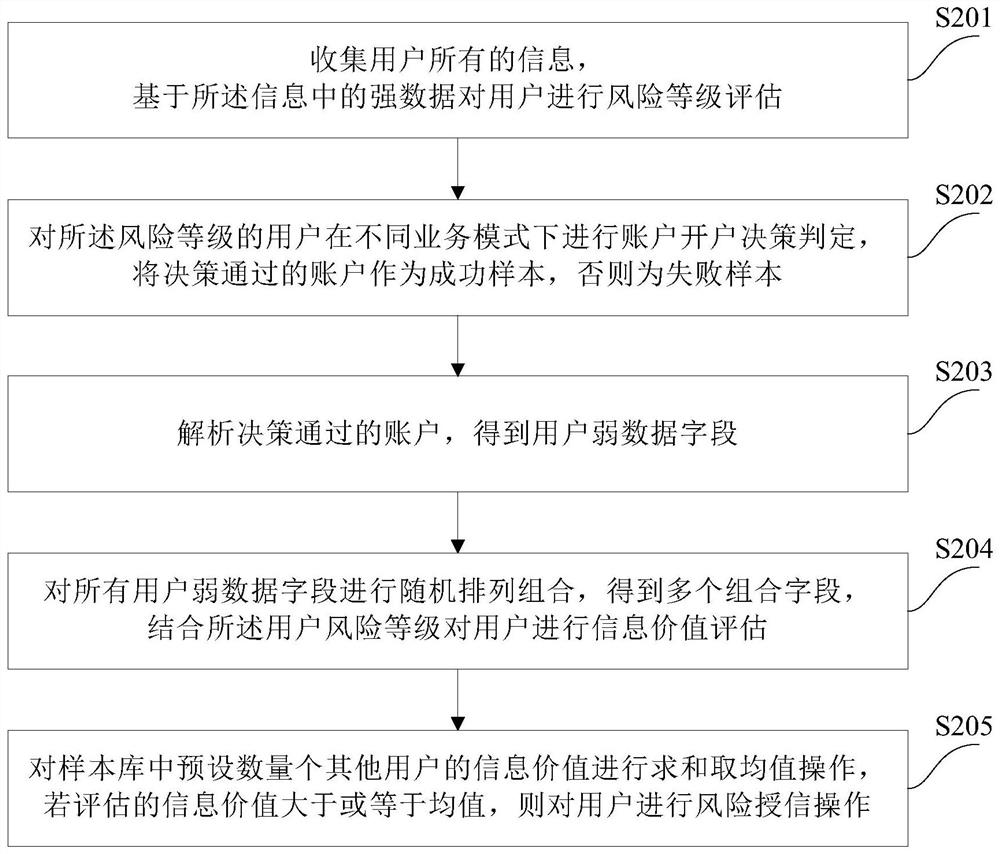 Risk credit granting method and system based on weak data technology