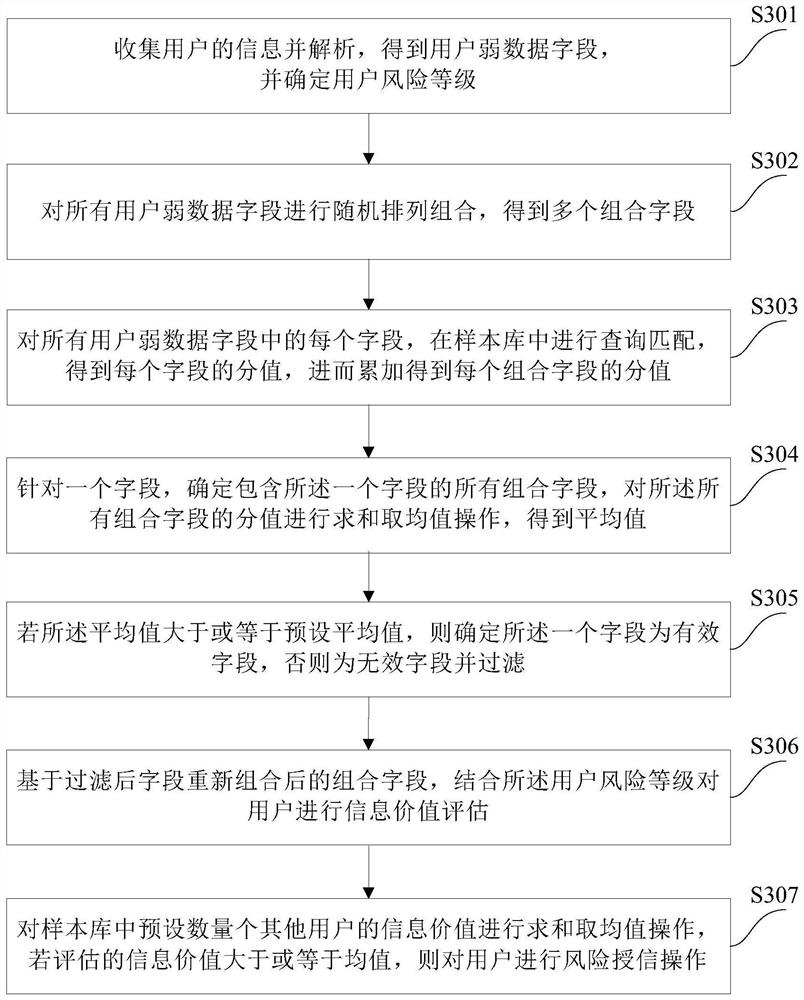 Risk credit granting method and system based on weak data technology