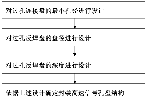 Optimal design method for packaging high-speed signal via hole