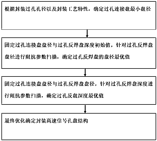 Optimal design method for packaging high-speed signal via hole