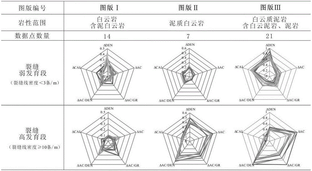 Fracture development degree identifying method of dense dolomite reservoir