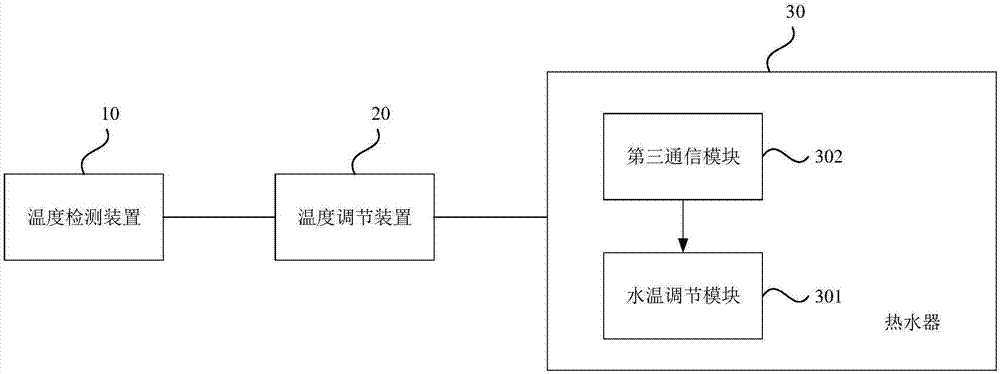 Temperature adjusting equipment and water heater temperature adjusting system and method